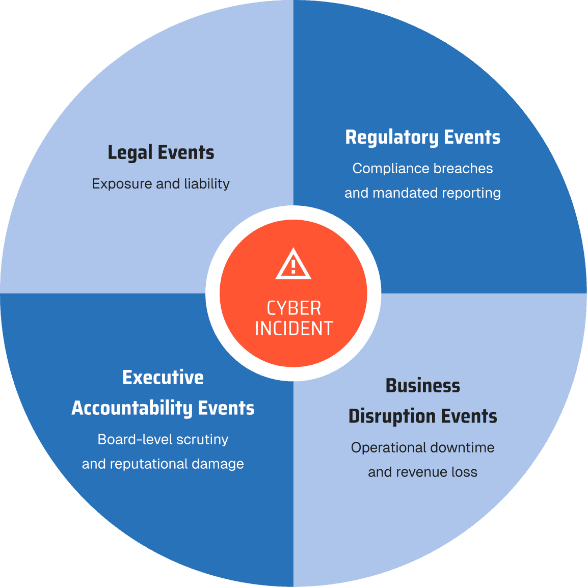 Circular diagram showing four cyber incident consequences: legal, regulatory, executive accountability, and business