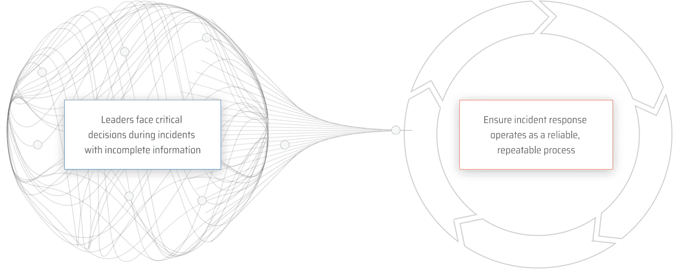 Diagram contrasting chaotic incident decision-making with a structured, repeatable cyber incident response process cycle.
