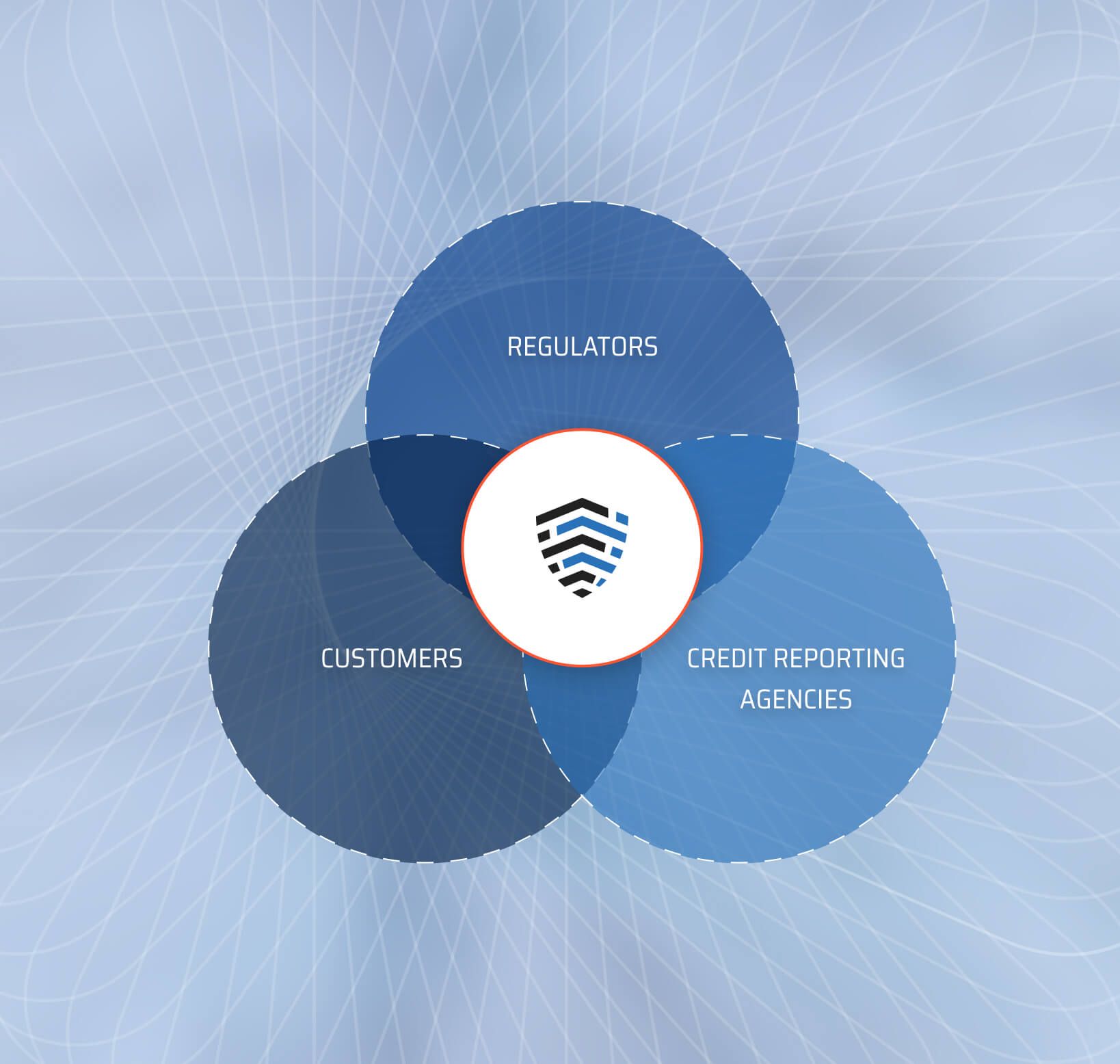 BreachRX-CRS-New-Overlooking-Requirements Venn diagram intersecting Regulators, Customers, and Credit Reporting Agencies with a central shield icon representing