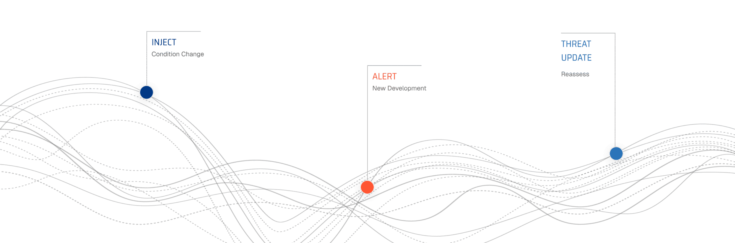 Wave diagram illustrating adaptive incident response injects with labeled points for Inject, Alert, and Threat Update stages.