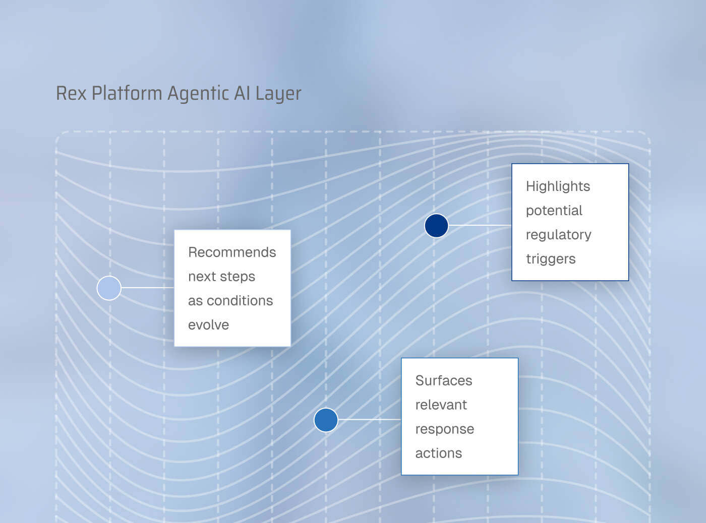 Diagram of Rex Platform Agentic AI Layer highlighting next-step recommendations, regulatory triggers, and relevant response