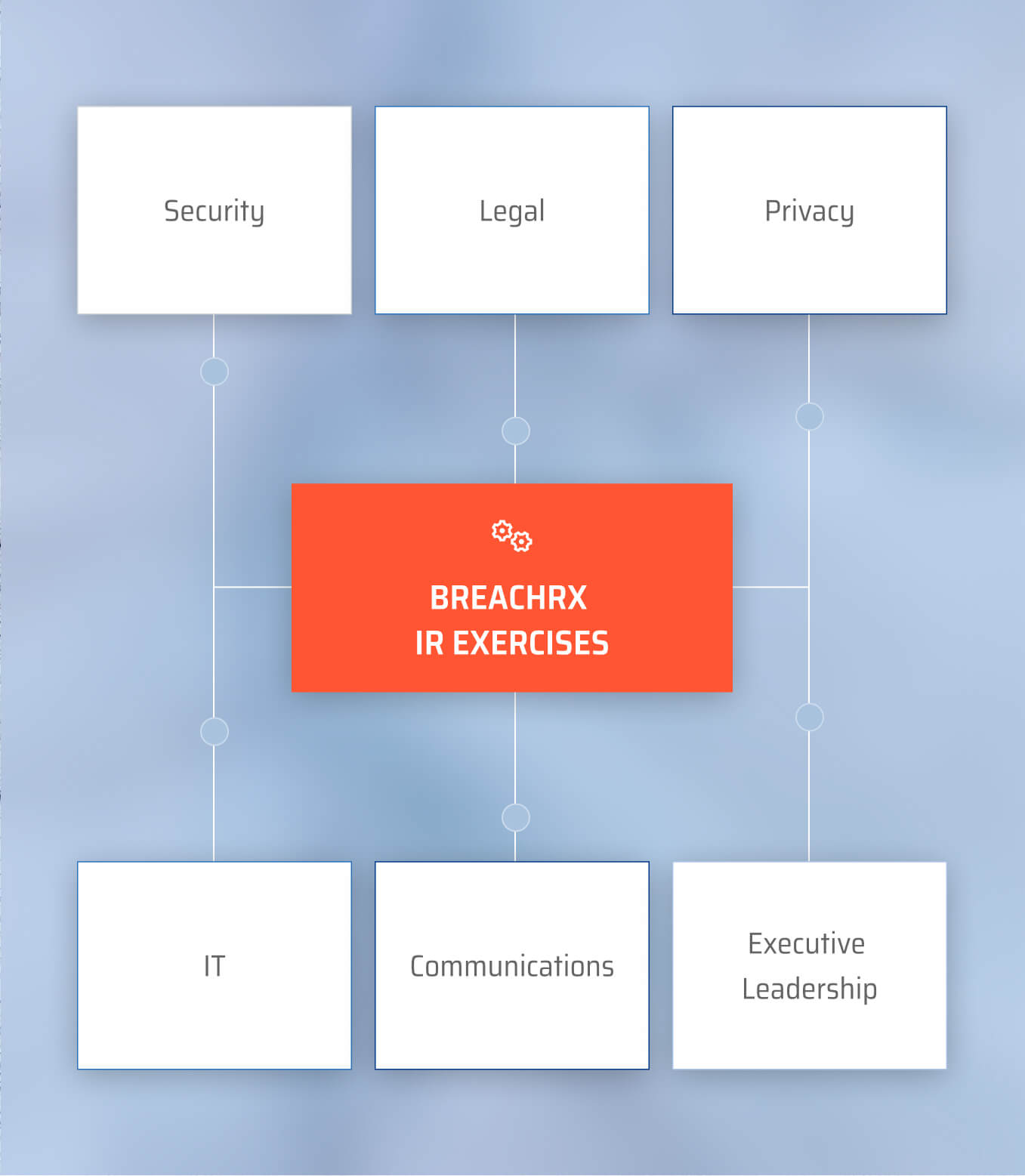 Diagram of BreachRX IR Exercises connecting cross-functional teams: Security, Legal, Privacy, IT, Communications, and