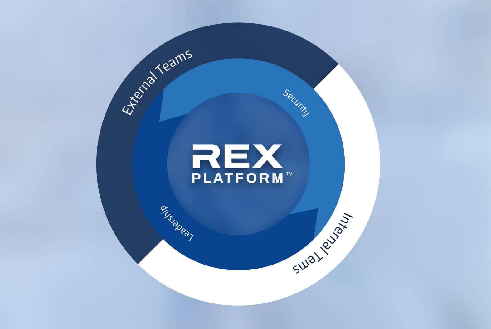 Circular diagram featuring the REX Platform logo at center, surrounded by labels for External Teams, Security, Internal