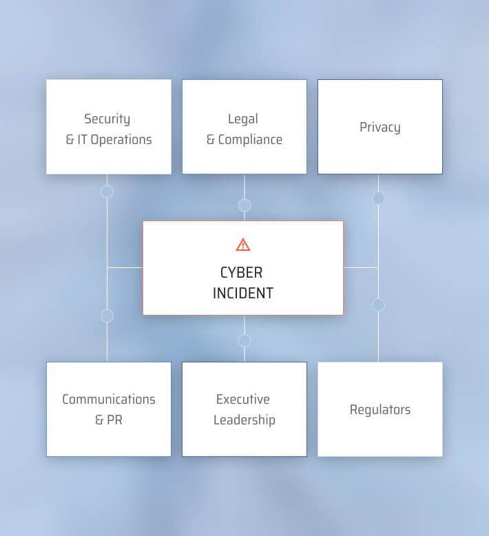 Diagram showing a central Cyber Incident connected to six stakeholder groups including Security, Legal, Privacy, and