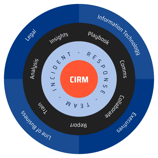 Circular CIRM diagram with concentric rings labeling incident response team roles, functions, and stakeholders around a