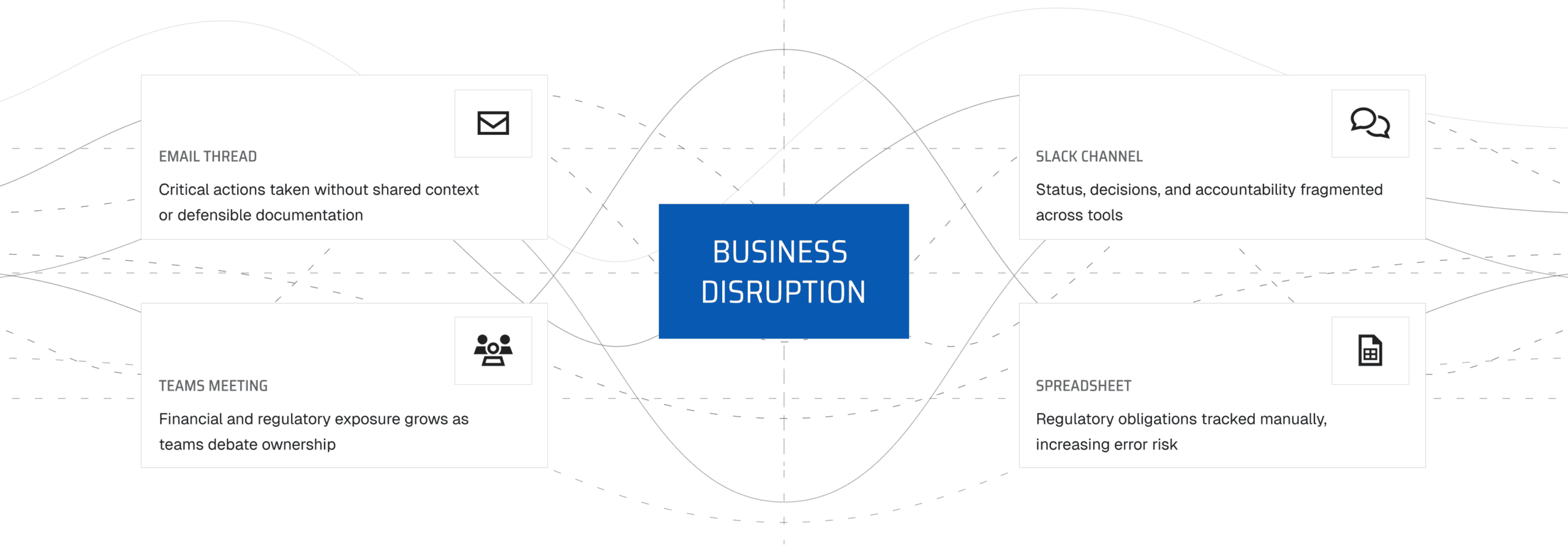BreachRx-Platform-New-Business-Disruption@2x-opt Diagram illustrating business disruption causes from fragmented email threads, Slack channels, Teams meetings, and