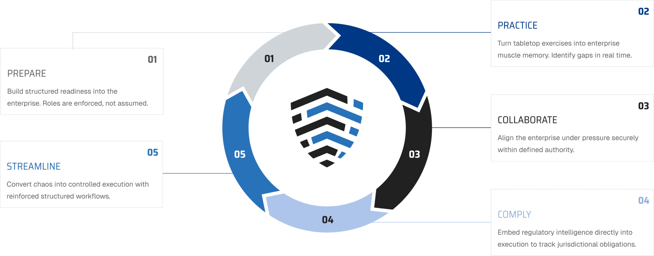 BreachRx-Platform-New-Resilience-Lifecycle@2x-opt BreachRx five-stage resilience lifecycle diagram showing Prepare, Practice, Collaborate, Comply, and Streamline around a
