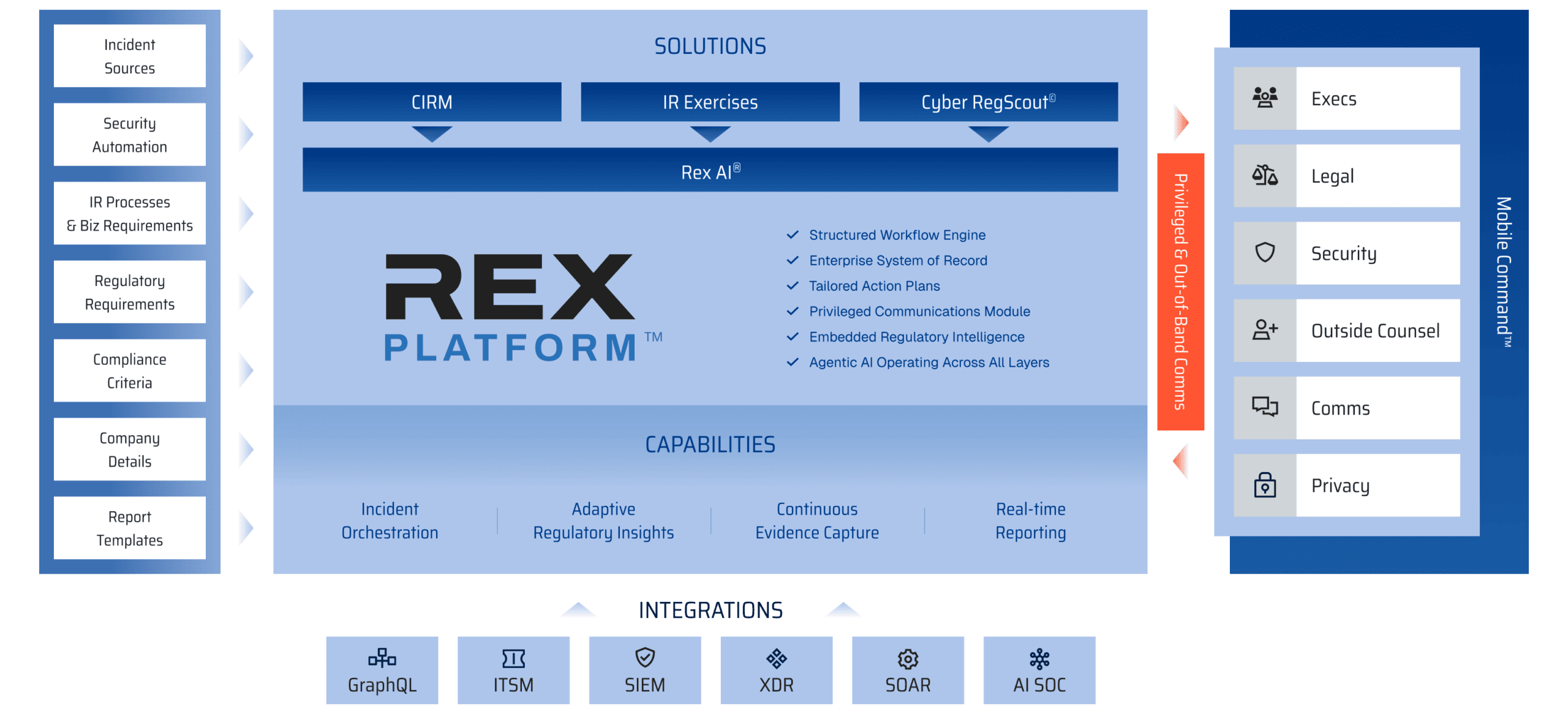 BreachRx-Platform-New-Solutions-Graphic@2x-opt Diagram of BreachRx REX Platform showing solutions, capabilities, integrations, and stakeholder roles for cyber incident