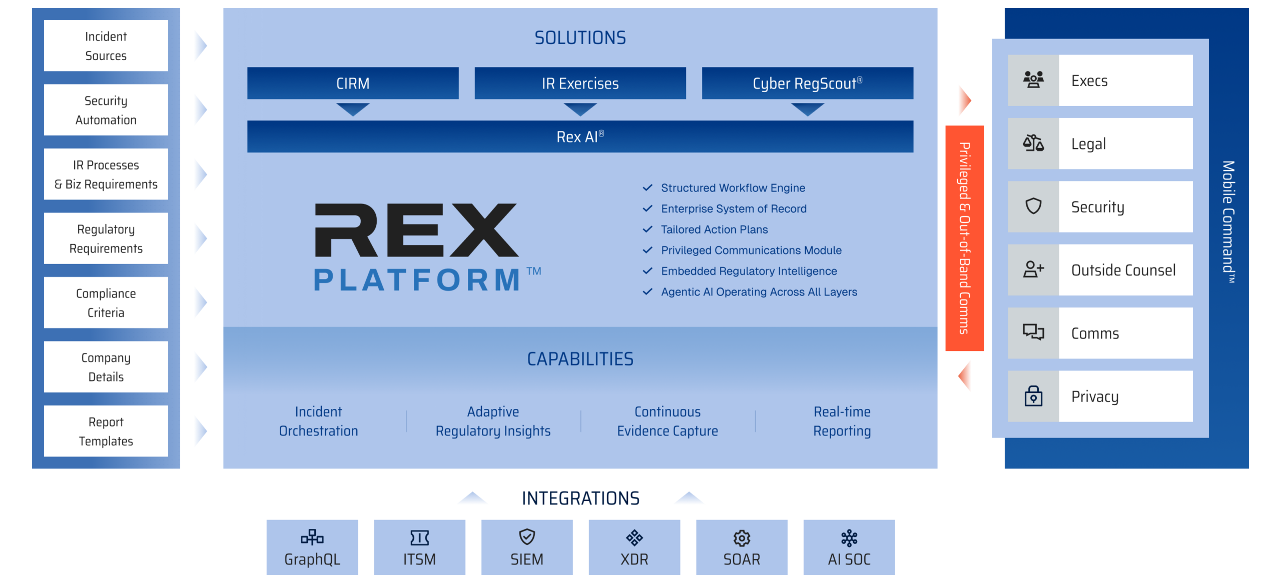 Diagram of BreachRx REX Platform showing solutions, capabilities, integrations, and stakeholder roles for cyber incident