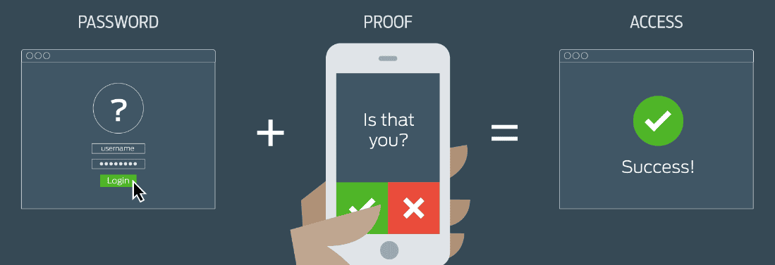 multi-factor authentication (MFA) is critical