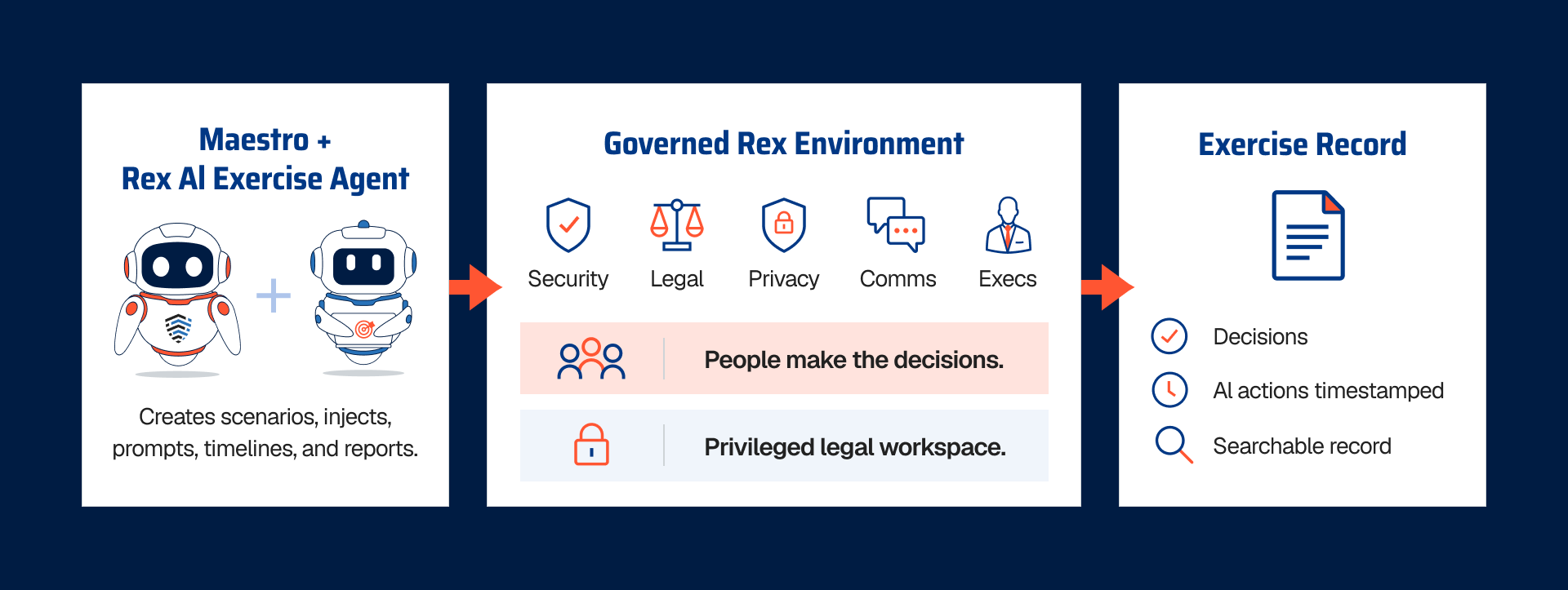 Rex-ai-governed-tabletop-exercise-workflow Maestro and the Rex AI Exercise Agent generate tabletop exercise scenarios and materials inside the governed Rex environment for security, legal, privacy, comms, and executive teams, producing a timestamped, searchable exercise record.
