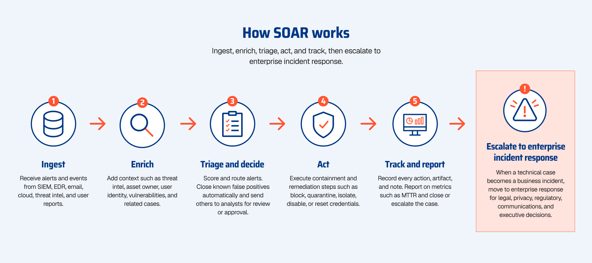 SOAR Glossary Page - Figure 1