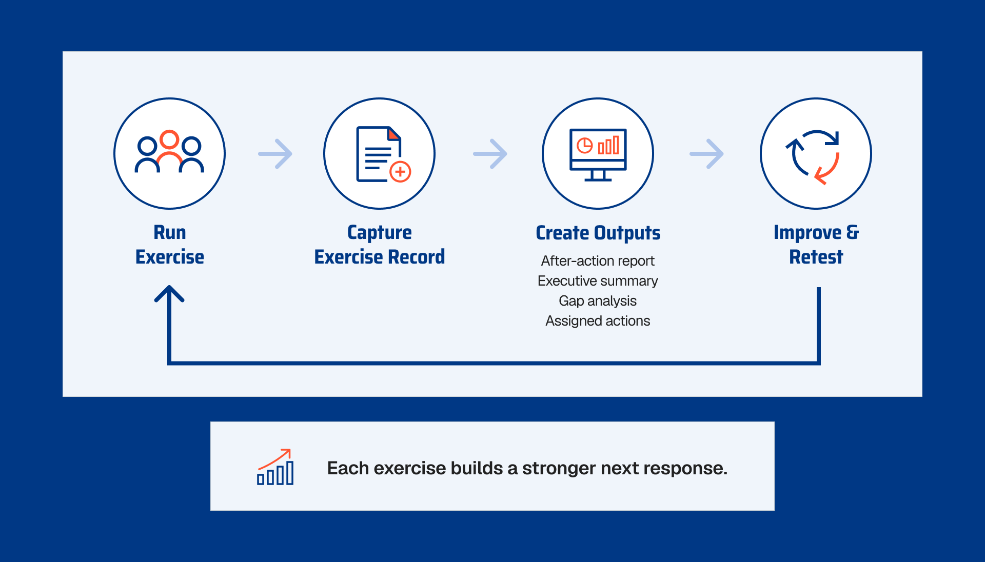 Tabletop-exercise-capture-improve-retest-cycle Cycle diagram that run the exercise, capture the exercise record, create after-action outputs, then improve and retest. Each tabletop exercise feeding the next.