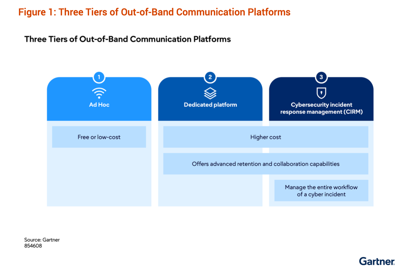 Three Tiers of Out-of-Band Communication Platforms
