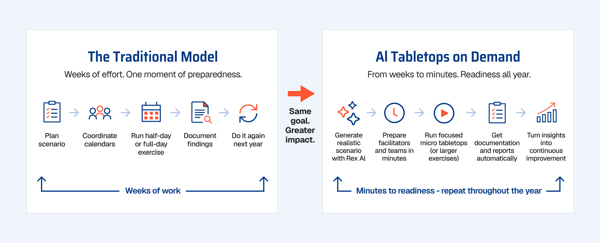 Traditional-vs-AI-tabletop-exercise-model Comparison diagram: the traditional tabletop exercise model takes weeks across five steps (plan, coordinate, run, document, repeat), while AI Tabletops on Demand compresses the same steps into minutes using Rex AI, repeatable year-round.