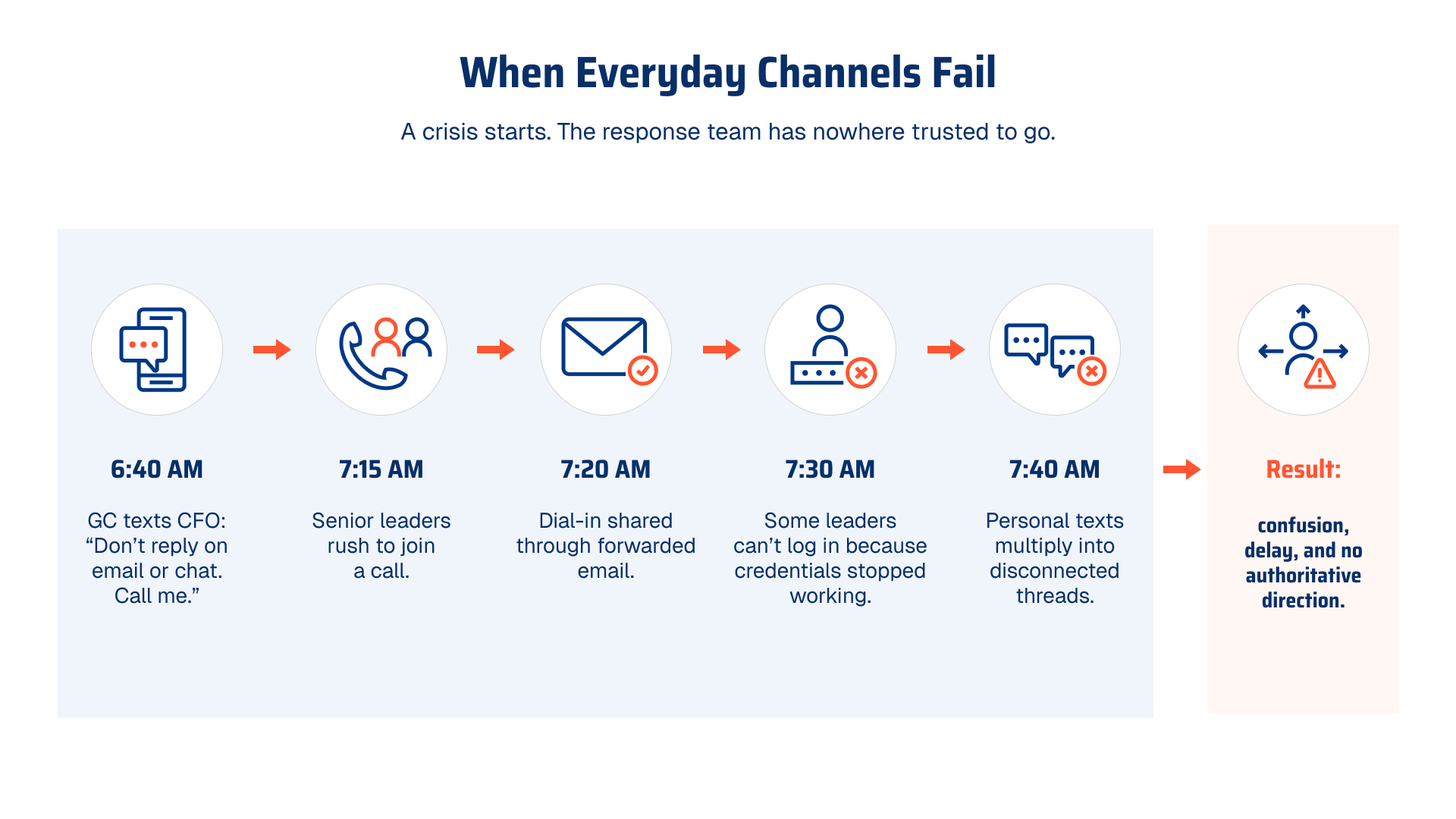 When Everyday Channels Fail