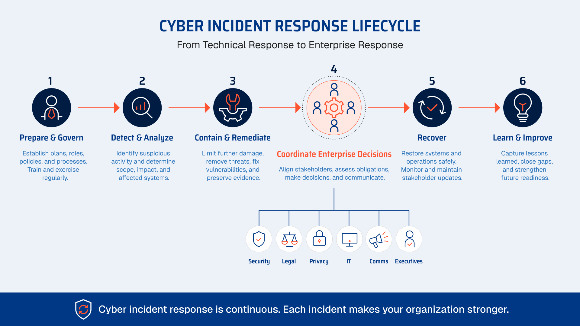 BreachRx cyber incident response lifecycle, technical to enterprise: prepare, detect, contain, coordinate, recover, improve