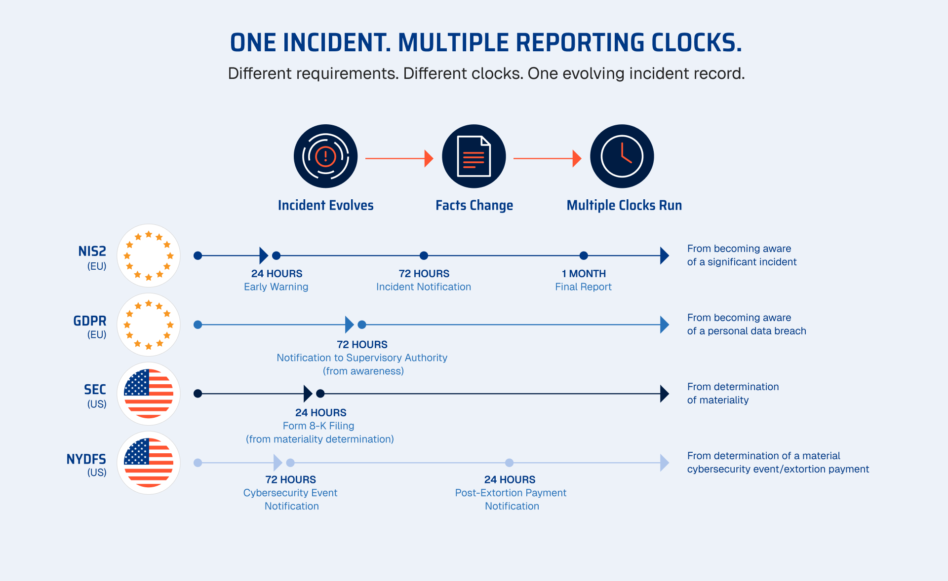 Cyber incident reporting timelines compared: NIS2, GDPR, SEC and NYDFS notification deadlines